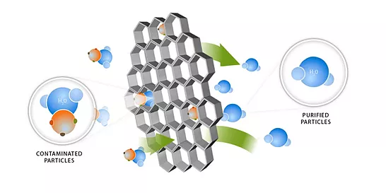 A diagram showing how water molecules move through the Freshly Fridge filter.